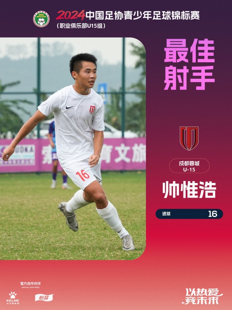 未来可期!蓉城小将帅惟浩U15联赛打进16球,获得赛事金靴