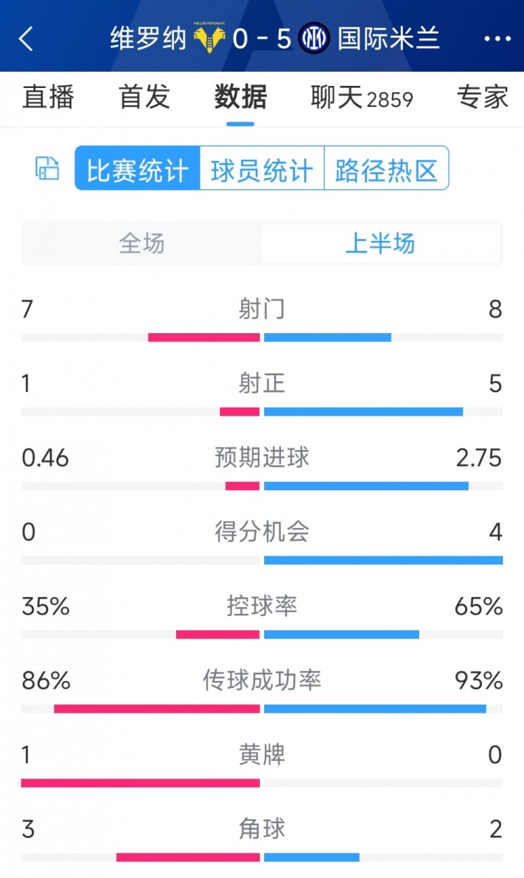 國米5次射正進(jìn)5球！國米vs維羅納半場(chǎng)數據：射門(mén)8-7，射正5-1