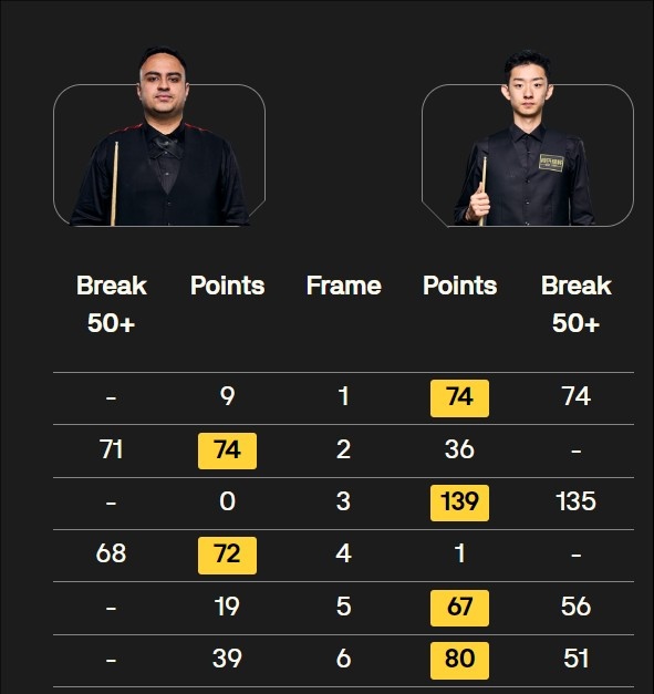 斯诺克苏格兰公开赛：吴宜泽4-2击败查达晋级16强，将战霍金斯