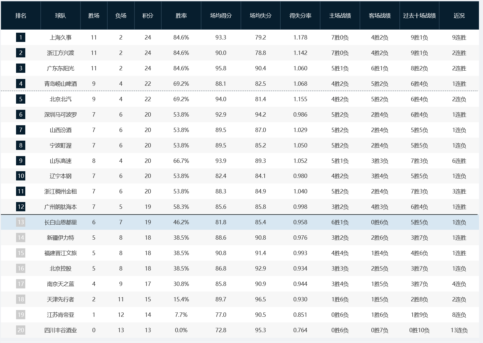 CBA积分榜：上海、广厦、广东同分占