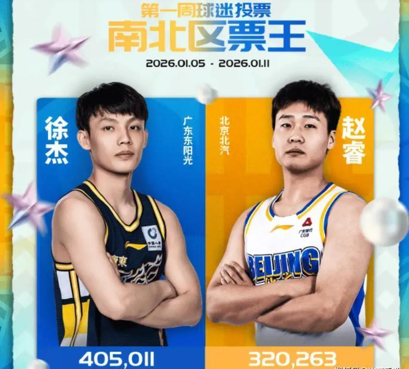 徐杰再次当选全明星票王，场均13+5，广