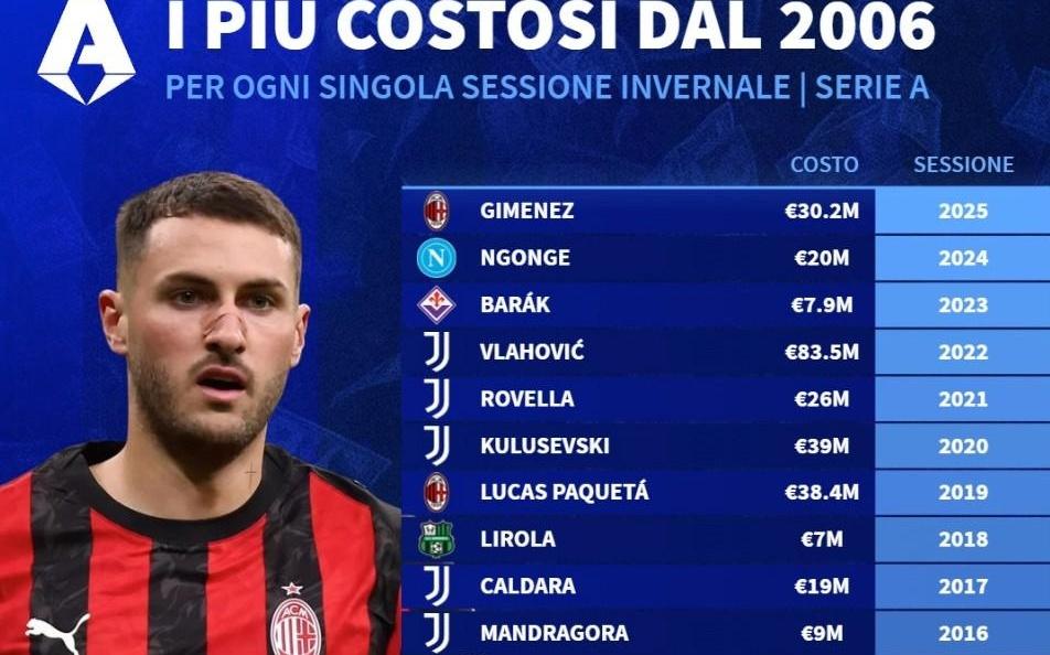 德转列06年至25年意甲冬窗标王：弗拉霍维奇8350万欧第1