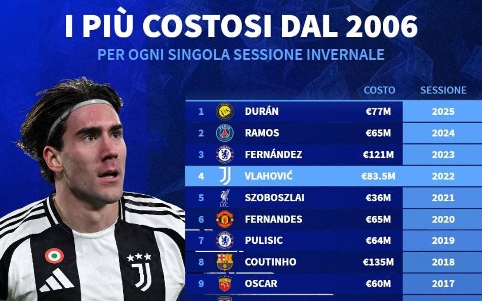 德转列06年至25年全球冬窗标王：库鸟