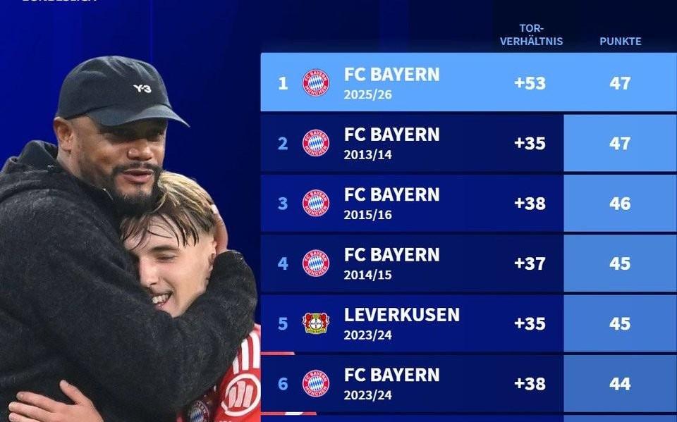 德甲历史上半程最佳战绩前十：拜仁独占八席，多特药厂各一席