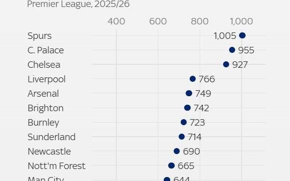 天空统计本赛季英超球员伤病总天数:热刺已1005天,排名第1