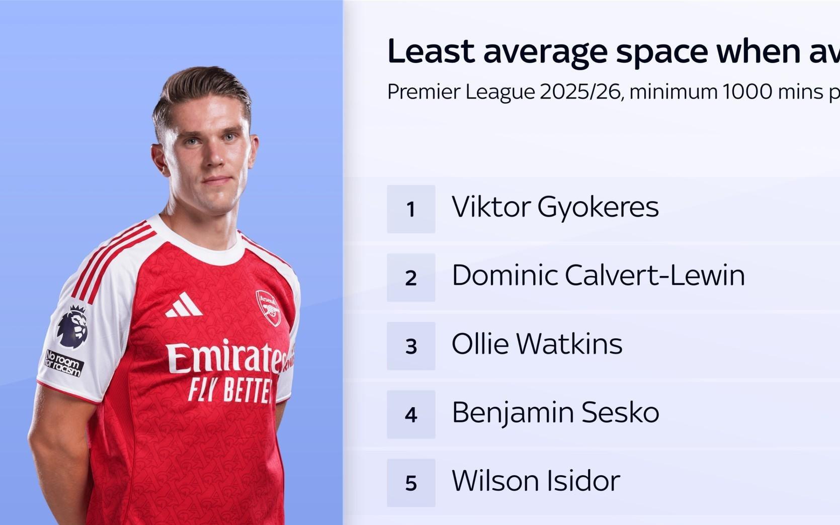 平均可活动距离仅3.28米，哲凯赖什是英超被盯防最严密的球员