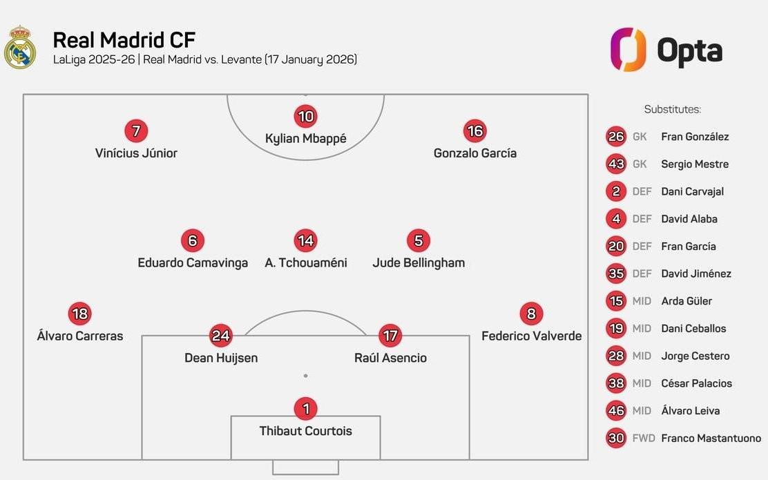24岁326天，为有统计以来皇马主帅西甲首秀最年轻首发