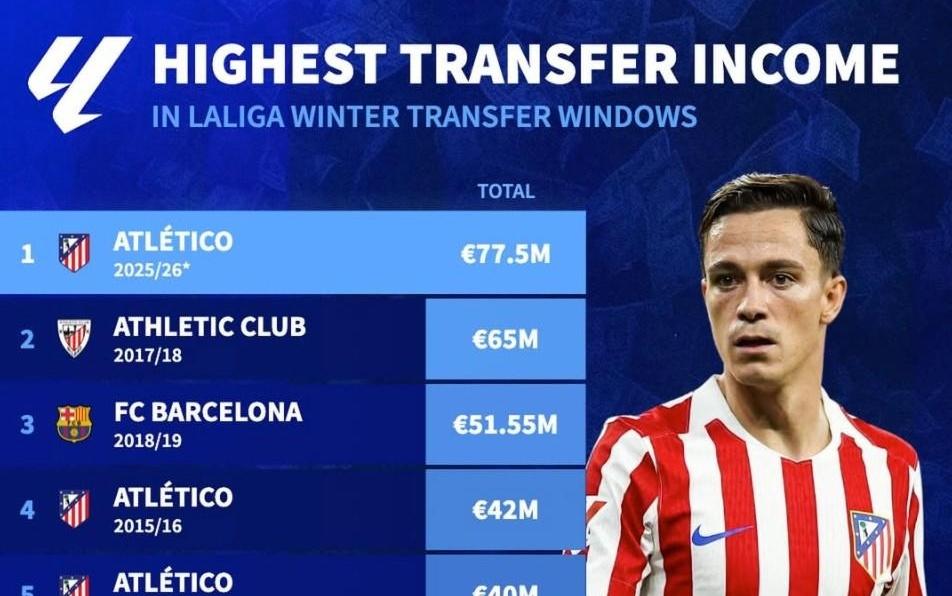 德转列西甲历史冬窗转会收入榜：本赛季马竞7750万欧元第1