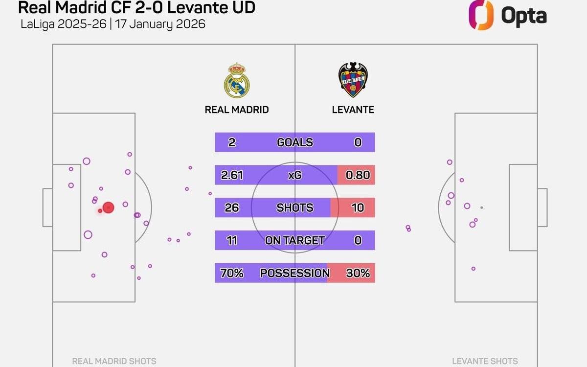 本场26次射门，为有统计以来皇马主帅西甲首秀比赛第三多