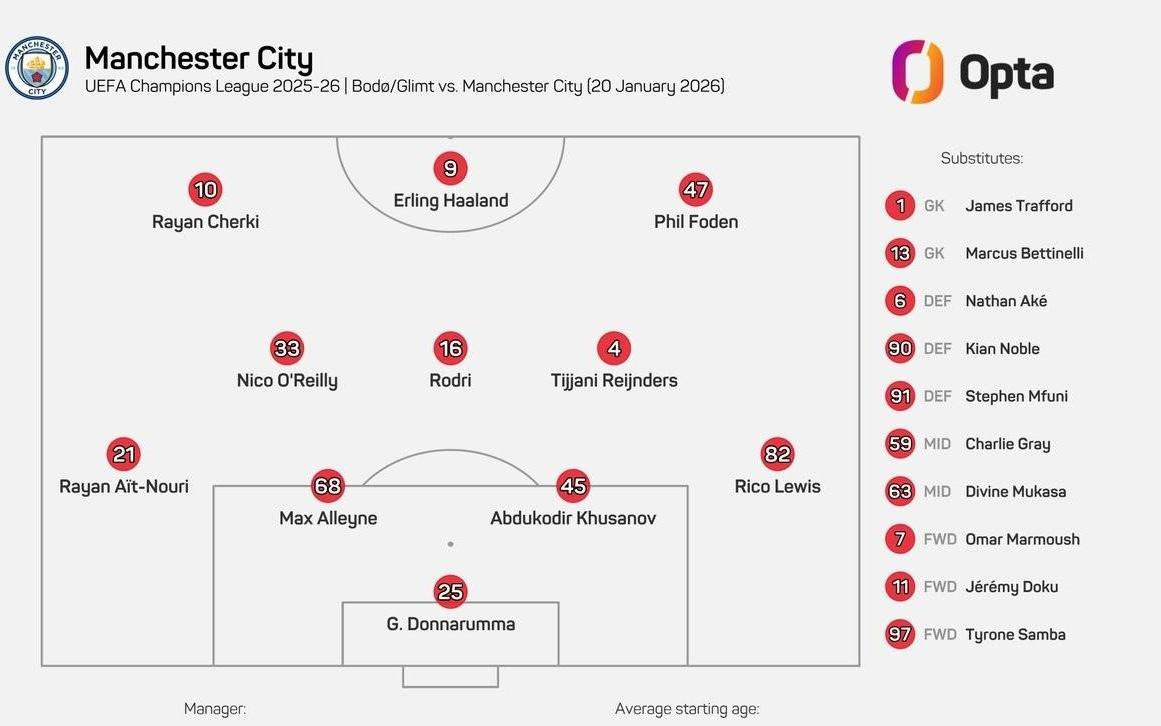 24岁84天，曼城派出队史欧冠最年轻首发阵容