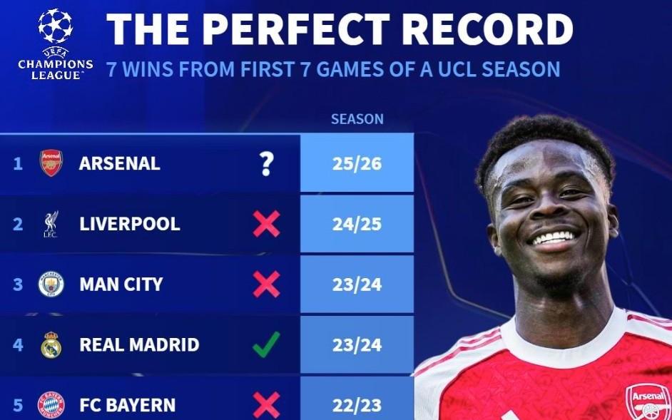 阿森纳是欧冠历史第10支开季7连胜的球队，此前仅2队最终夺冠