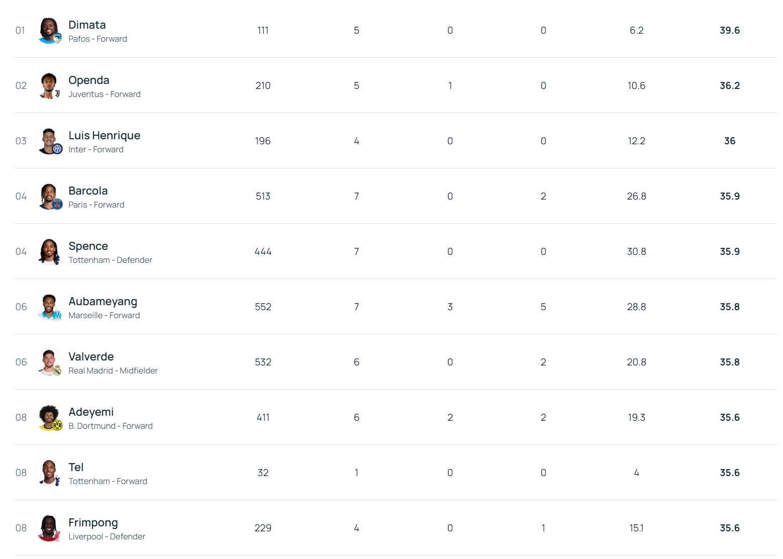 39.6kmh，帕福斯前锋迪马塔断层领先欧冠冲刺速度排行榜