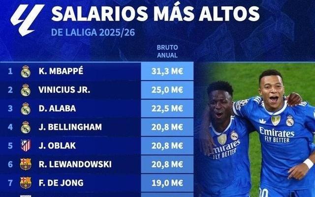 德转列西甲球员年薪榜：姆巴佩3130万