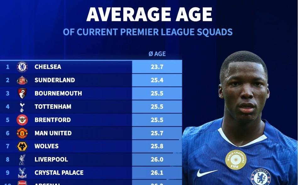 德转统计本赛季英超20队平均年龄：切