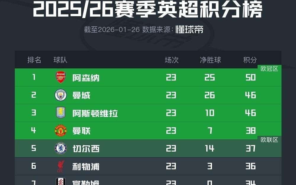 英超积分榜：阿森纳领先优势减少至4分，曼联升至第四