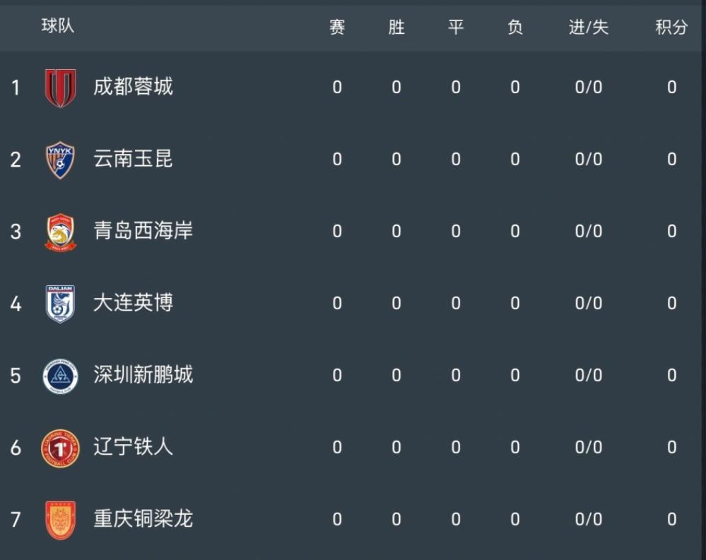 距开赛36天！中超积分榜：蓉城天胡开局，申花垫底，海港国安5分