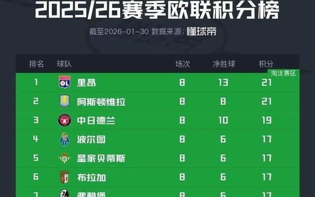 欧联积分榜：里昂、维拉、贝蒂斯、弗赖堡、罗马晋级16强