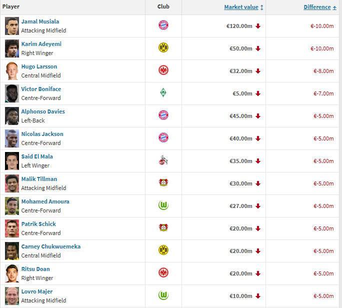 德甲球员身价跌幅榜:穆西亚拉、阿德耶米1000万欧居首