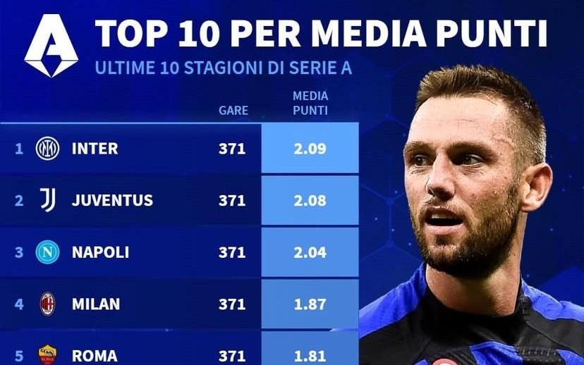 意甲近10年场均积分:国米2.09分第1,尤文第2,米兰第4