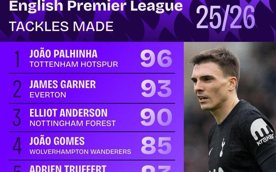 本赛季英超抢断榜：帕利尼亚96次第1，莫伊塞斯凯塞多第9