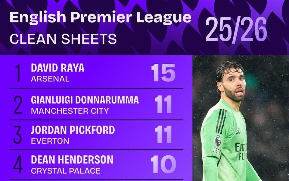 本赛季英超零封榜：拉亚15次第1，多纳鲁马、皮克福德11次第2