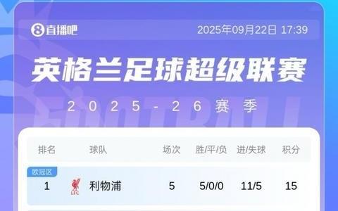 你的主队在哪五大联赛合体积分榜：皇马利物浦5轮全胜领跑