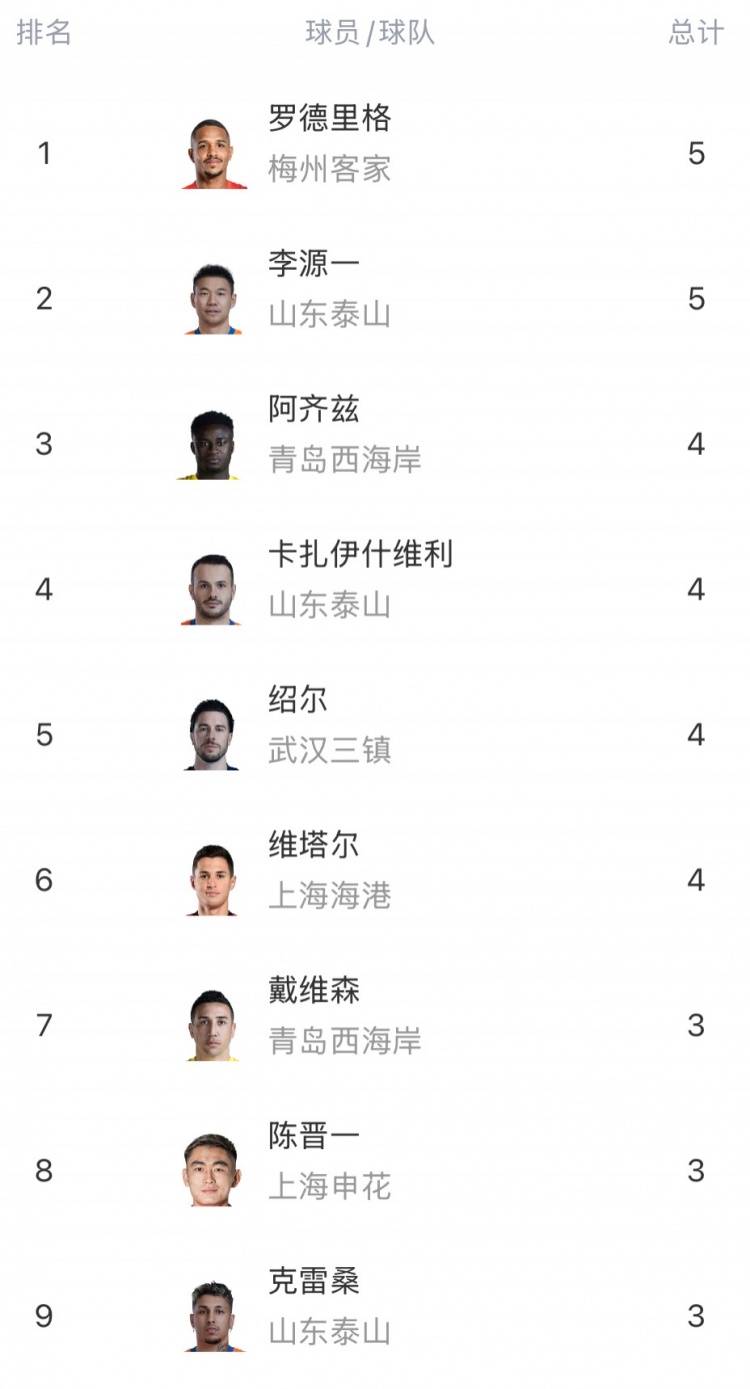 中超助攻榜：羅德里格、李源一5次居首，阿齊茲、維塔爾等4人4次