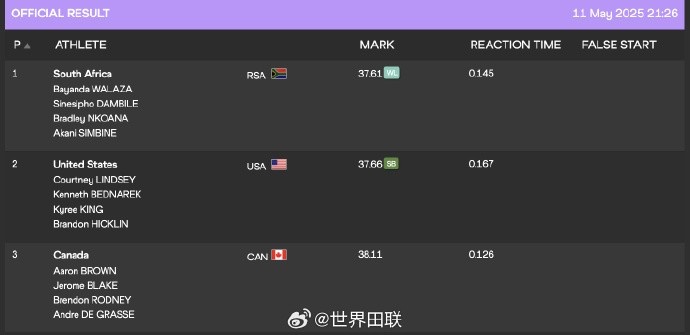 世界田径接力赛：男子4x100南非37.61秒夺冠，女子4x100英国夺冠