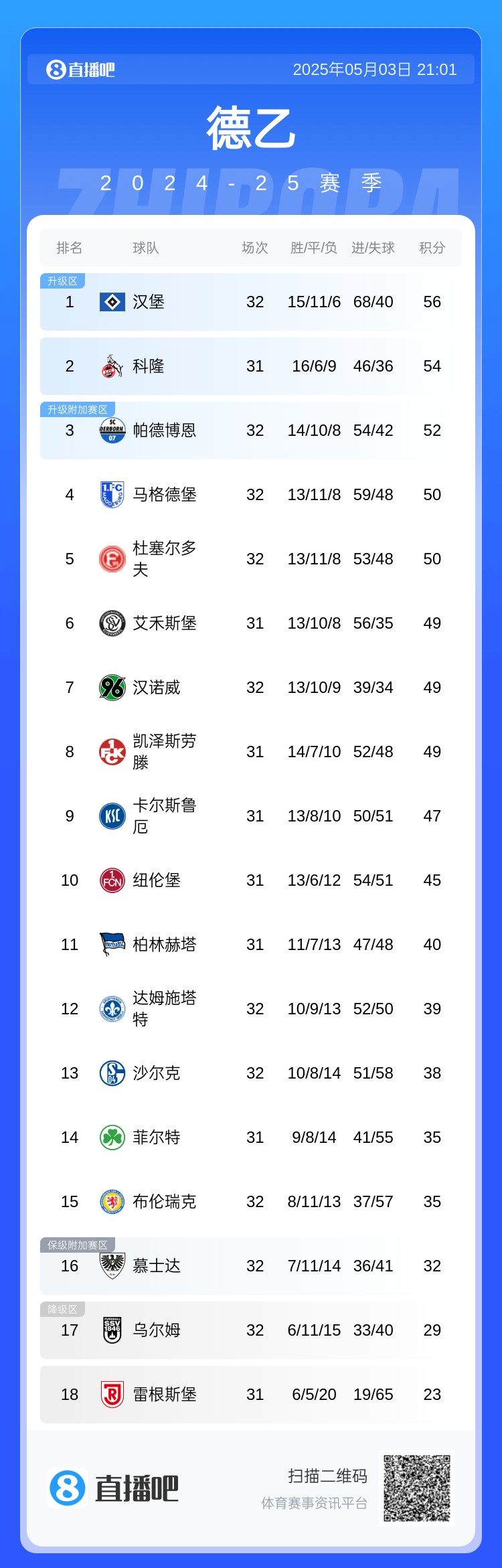 等待了7年！德乙積分榜：漢堡先賽登頂，下輪贏球即可重返德甲！