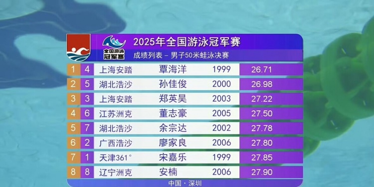 男子50米蛙泳决赛：覃海洋26秒71夺冠，孙佳俊亚军、董志豪第四