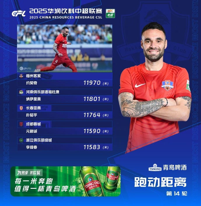 中超第14轮球员跑动距离榜：梅州客家约契奇11970米排第一