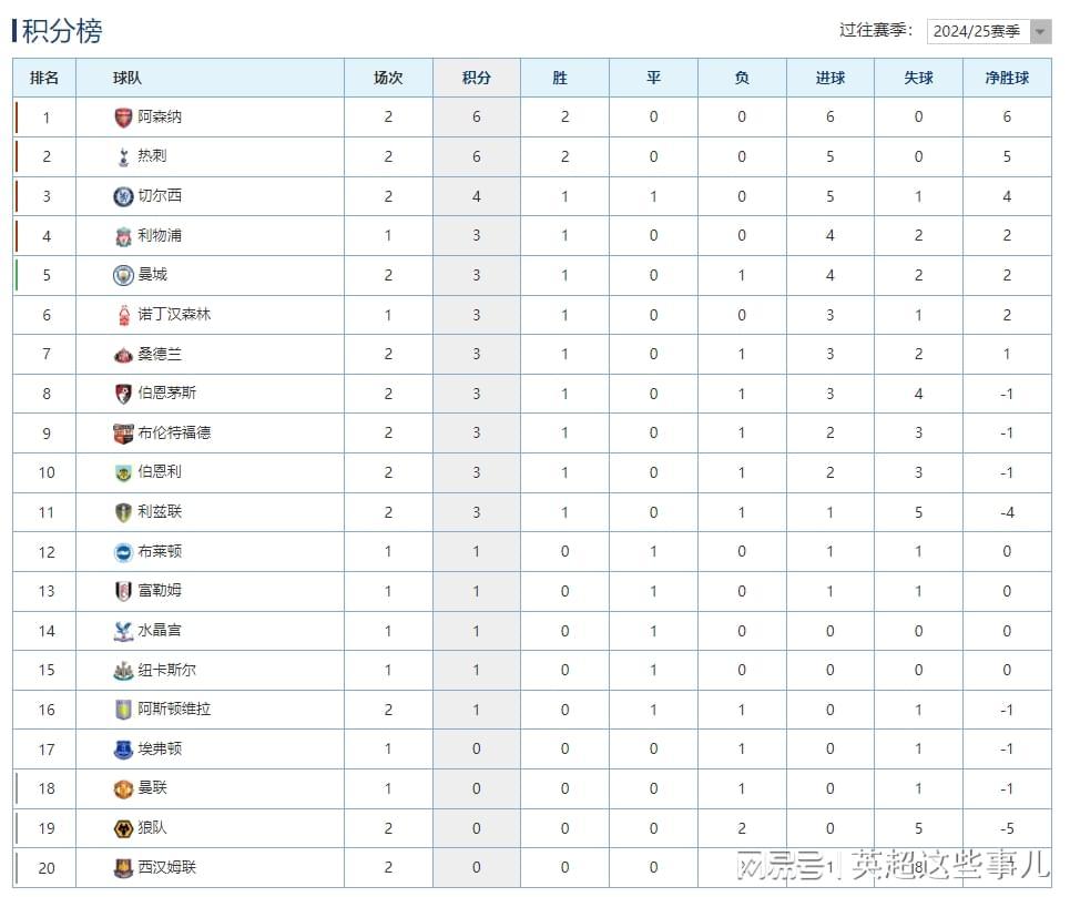 英超最新积分榜：阿森纳5球大胜领跑，热刺力克曼城2连胜！