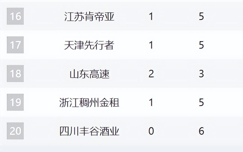 CBA六轮排名！京粤占前2，辽宁下滑第7，