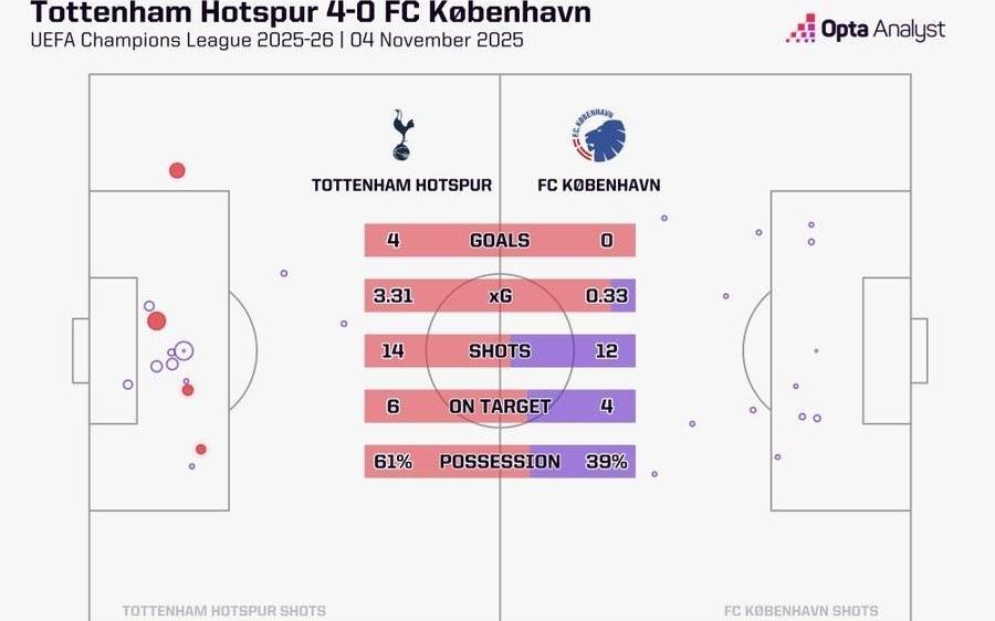 突然开窍了热刺对哥本哈根的比赛预期进球高达3.31