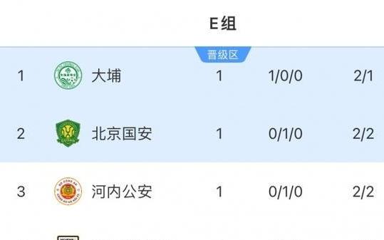 积分榜：港超球队大埔3分领跑，国安河内积1分，澳超麦克阿瑟垫底