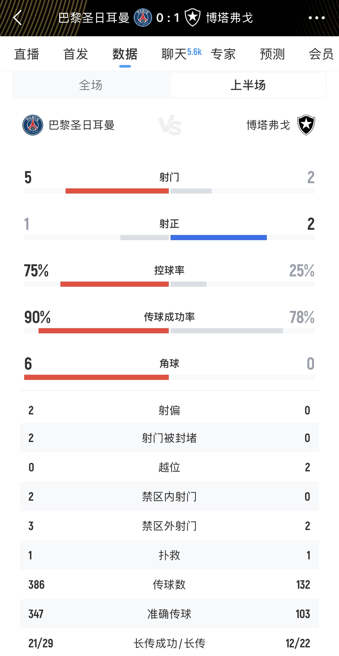 没想到！巴黎半场超7成控球率1次射正，博塔弗戈2次射正1个进球
