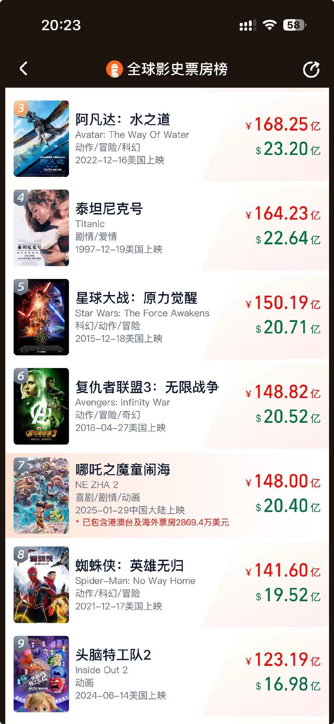 哪吒2票房突破148亿！距离全球影史票房榜第六位仅差不到1亿