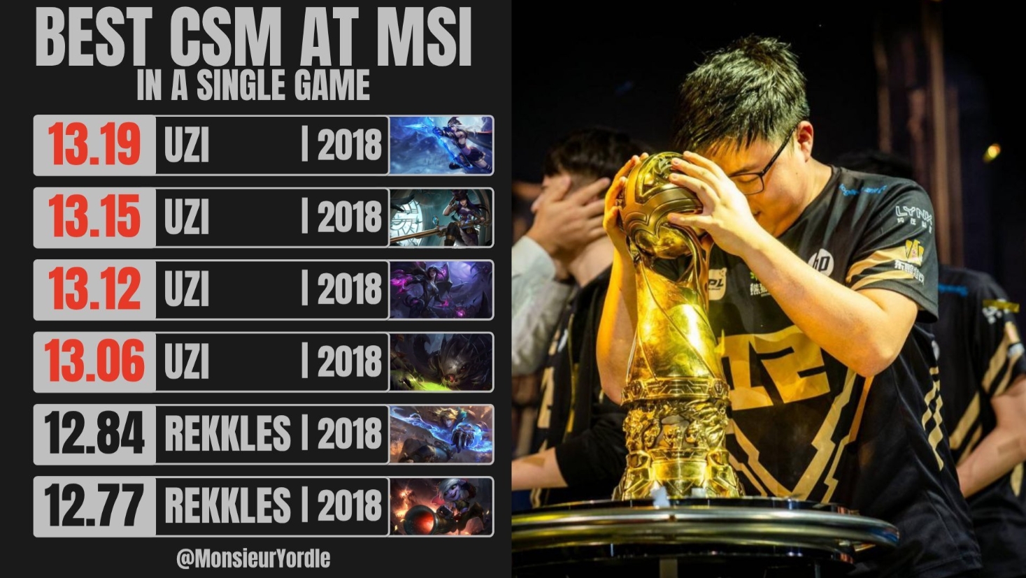 Uzi是MSI历史上唯一一位在一场比赛中CSM超过13的选手，并且在18年MSI打出了四次！