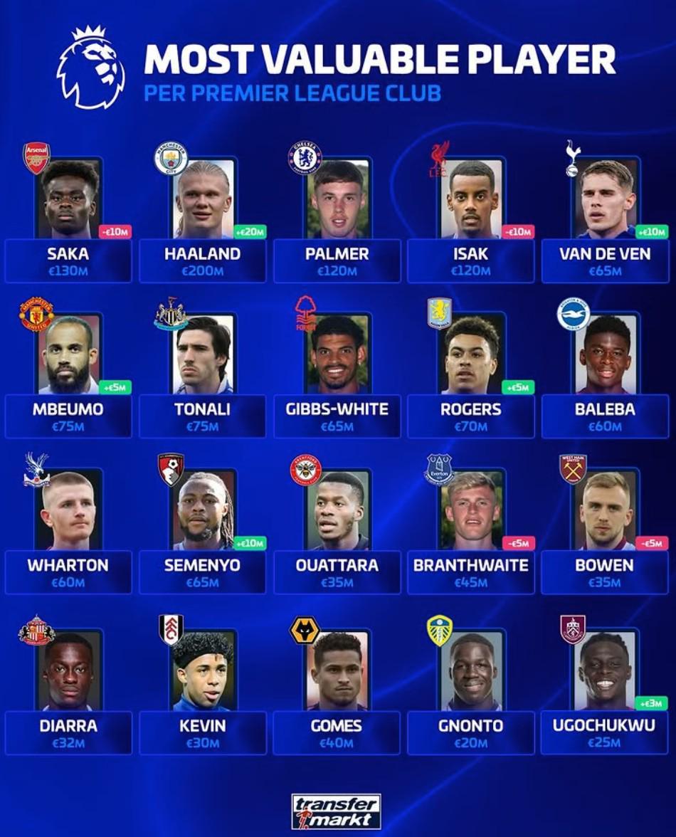 英超各队德转身价最高球员:哈兰德2亿第1,尼奥托2000万最低