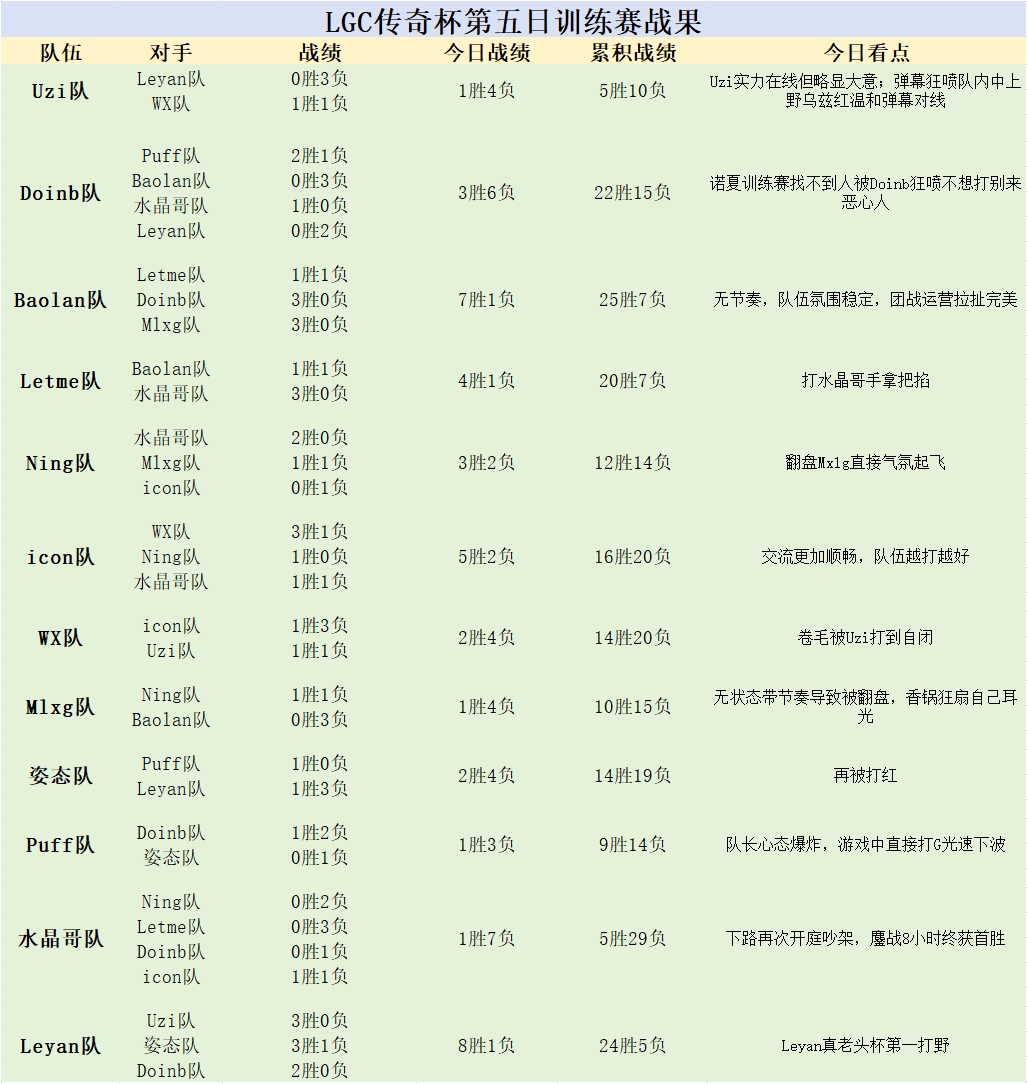 老头杯第五日训练赛战果：Uzi红温和弹幕对线Mlxg被翻狂扇自己耳光