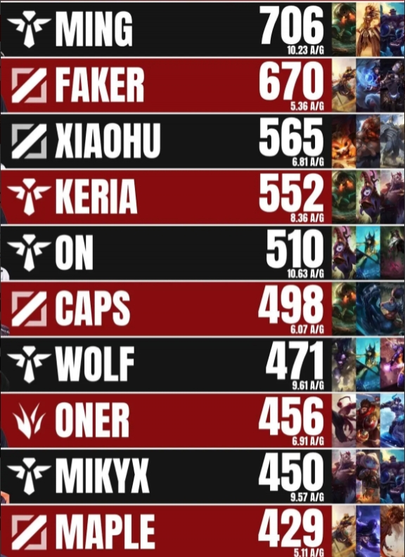 MSI历史助攻榜：Ming706次位列第一，Faker670次第二