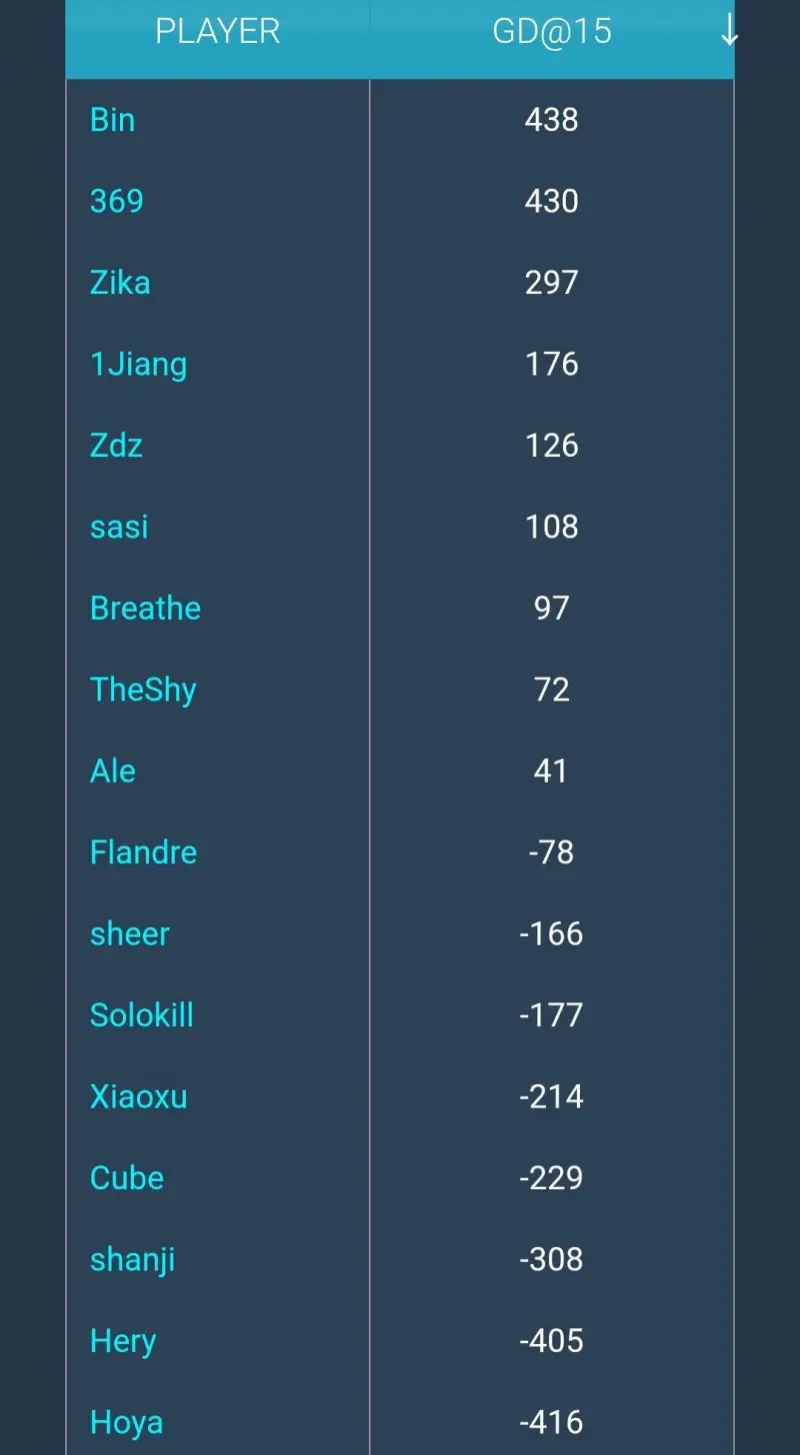人效果立竿见影！Bin15分钟经济回到上单第一knight中单第二