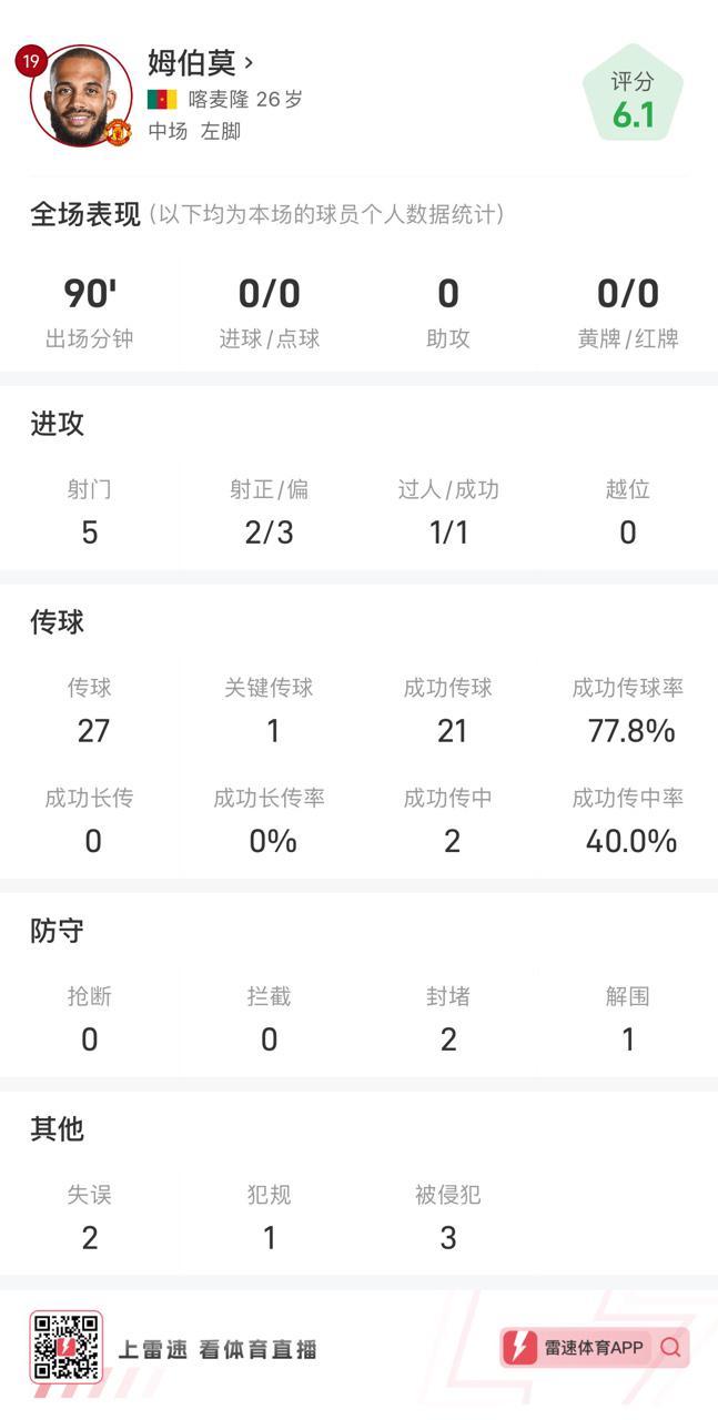 姆伯莫vs阿森纳全场数据：打满全场，5射门2射正，1次成功过人