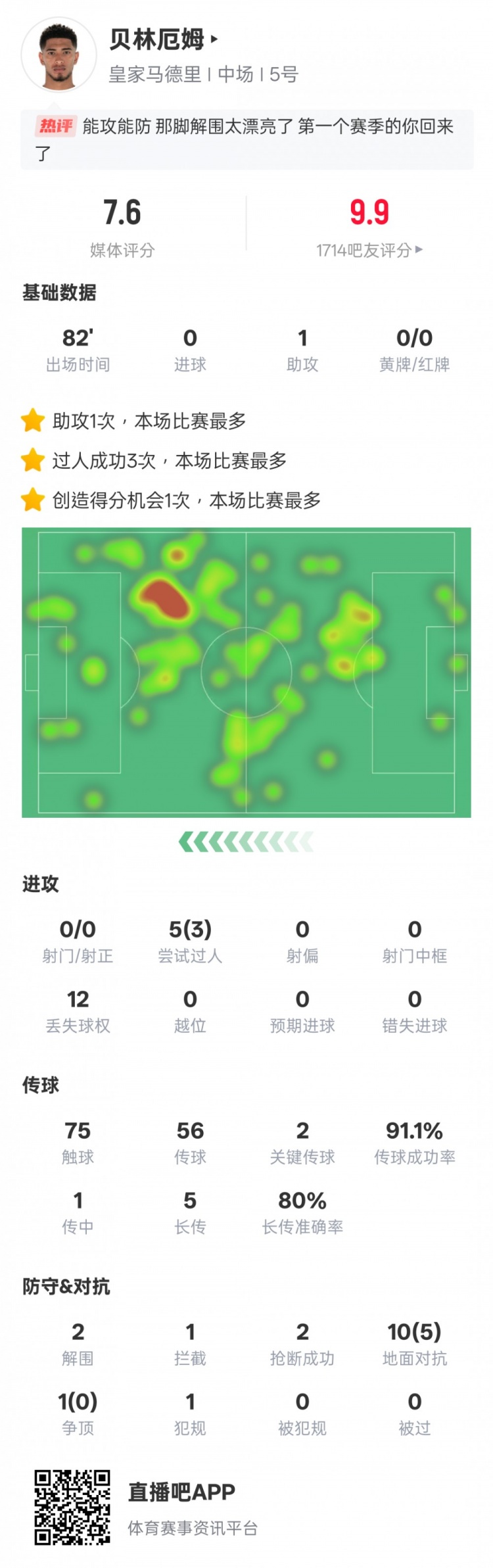 貝林厄姆本場數(shù)據(jù)：1助攻3過人成功2關(guān)鍵傳球，評分7.6