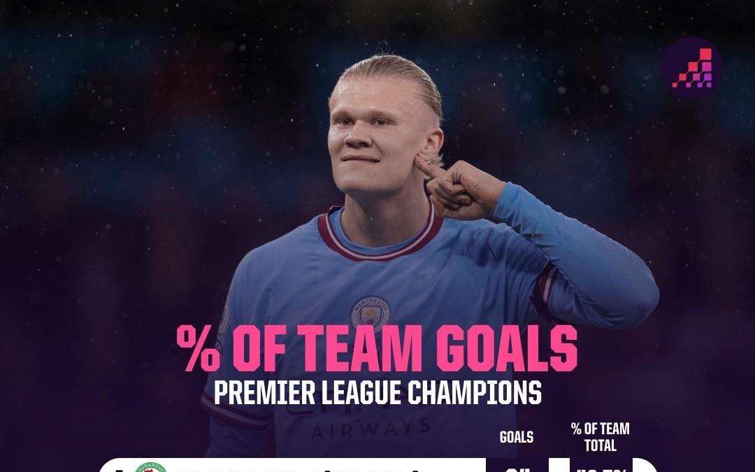 英超冠军头号射手进球比例榜:希勒亨利C罗前三,哈兰德38.3%第四