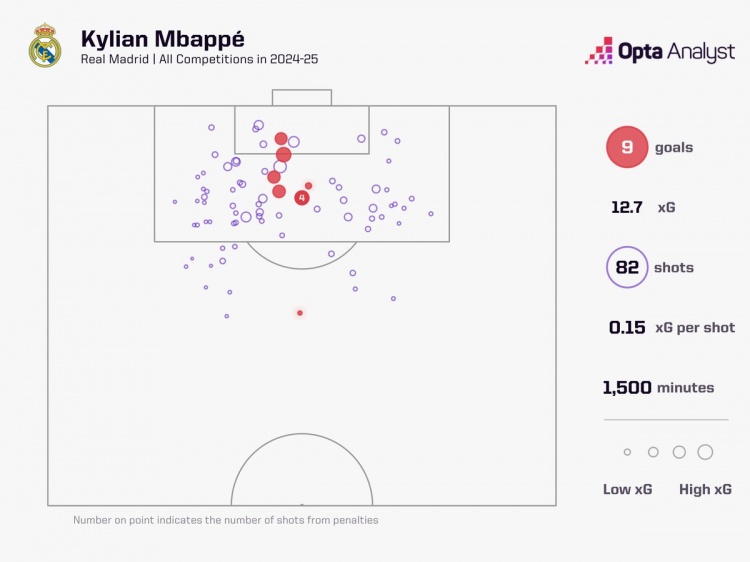 打几分姆巴佩加盟皇马以来出场1500分钟，射门82脚进9球