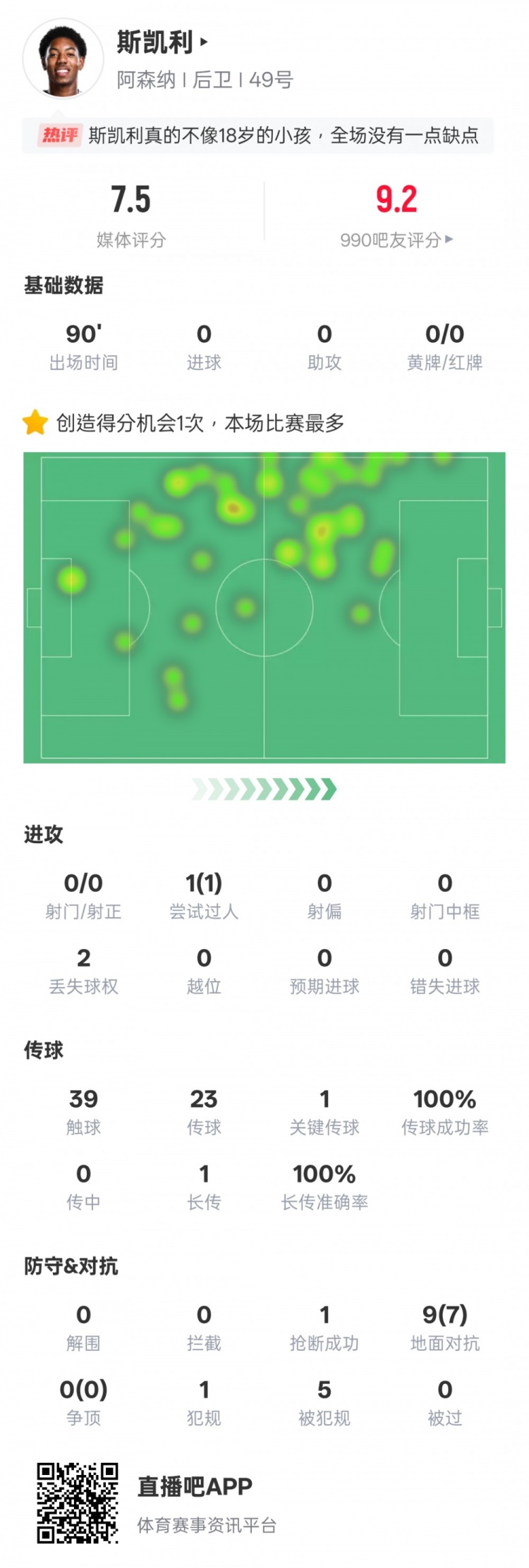 斯凯利本场比赛数据：1创造进球机会&传球成功率100%，评分7.5