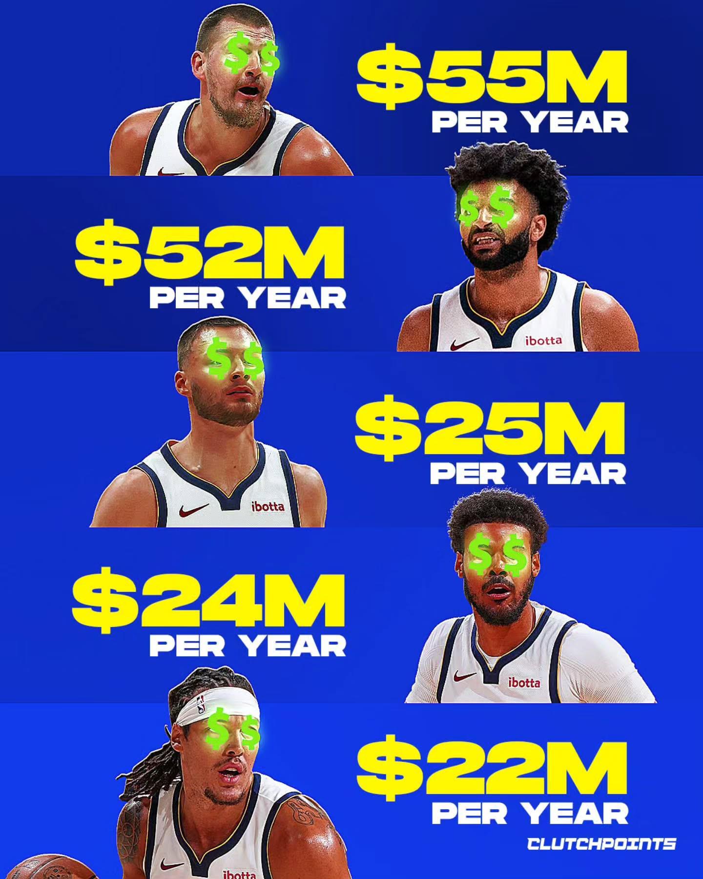 全力争冠,掘金首发五人薪资全部位列联盟前100名