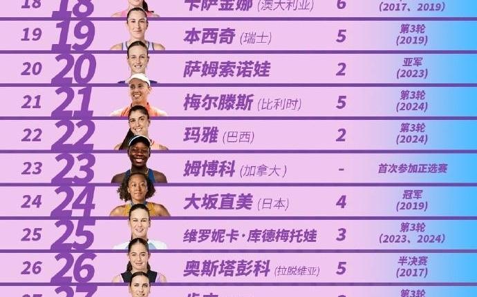 中網官方宣布球員陣容，14位大滿貫選手將出戰