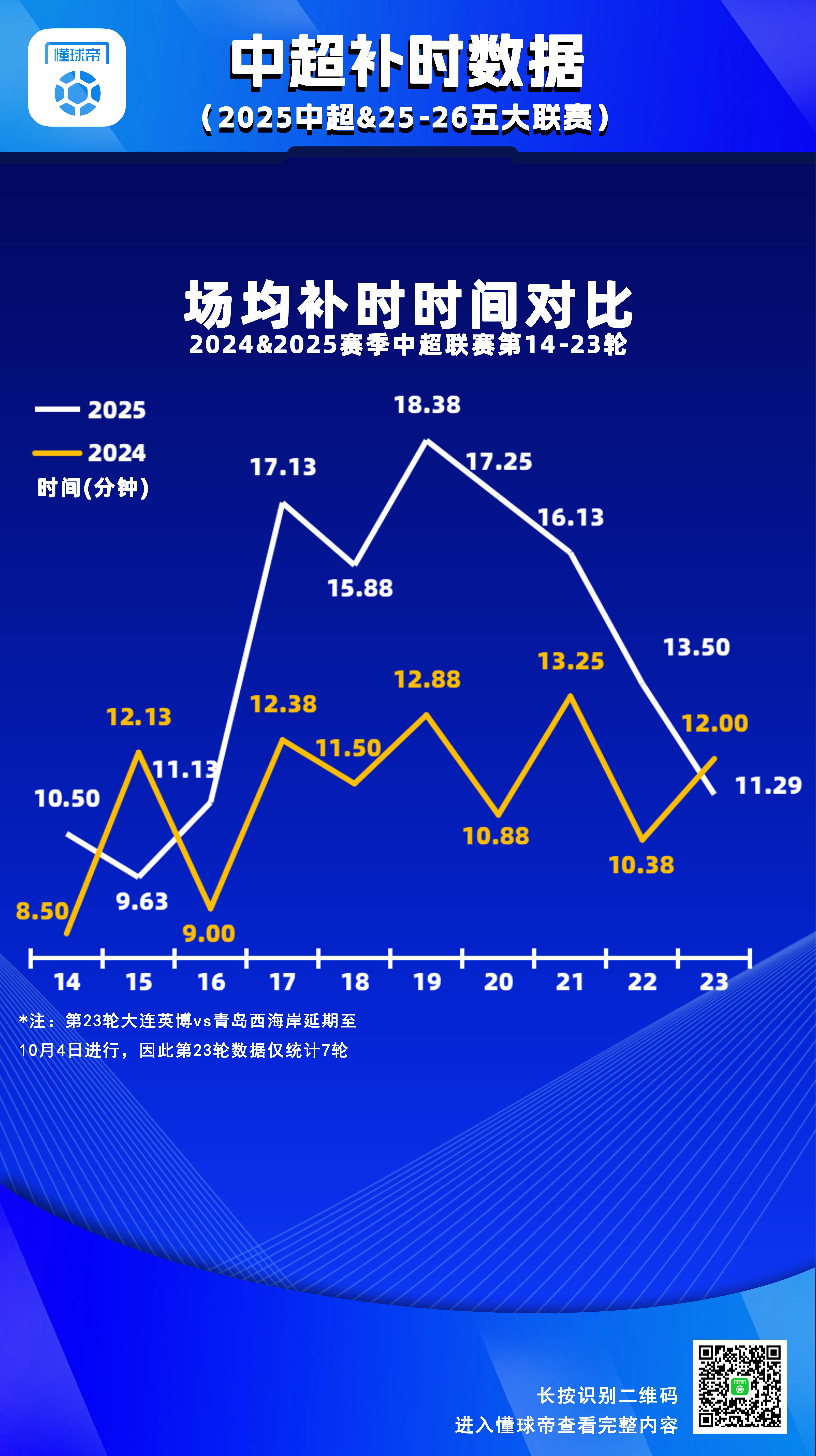 场均超15分钟，中超第1721轮补时时间较上赛季同期大幅增加